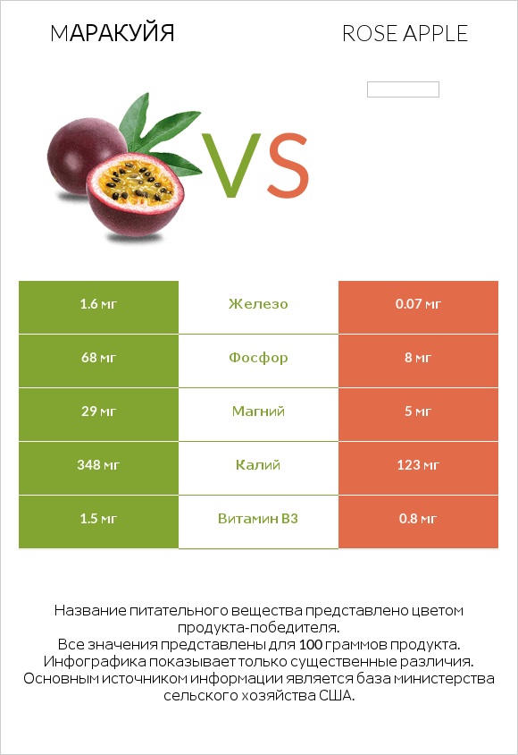 Mаракуйя vs Rose apple infographic