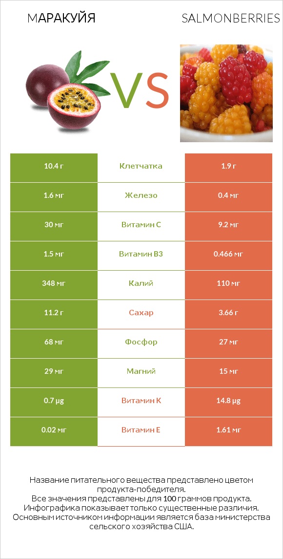 Mаракуйя vs Salmonberries infographic