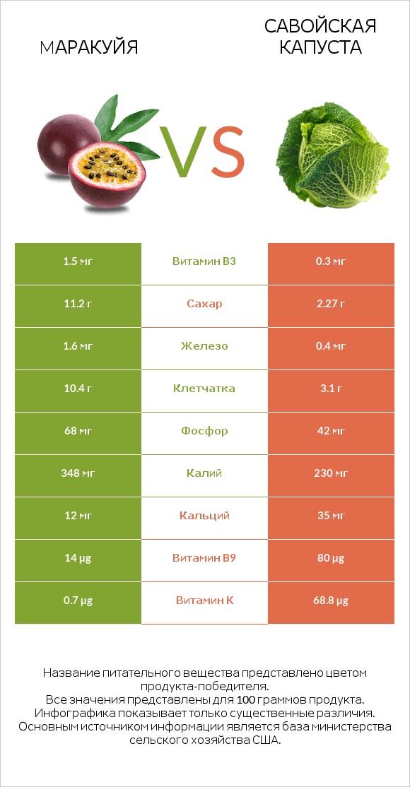 Mаракуйя vs Савойская капуста infographic
