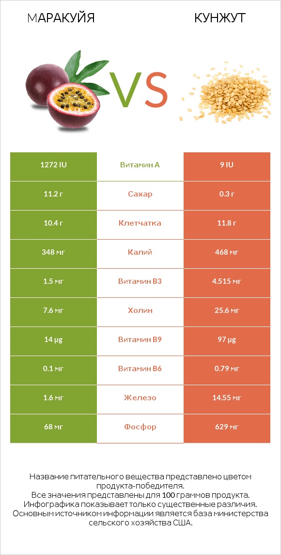 Mаракуйя vs Кунжут infographic