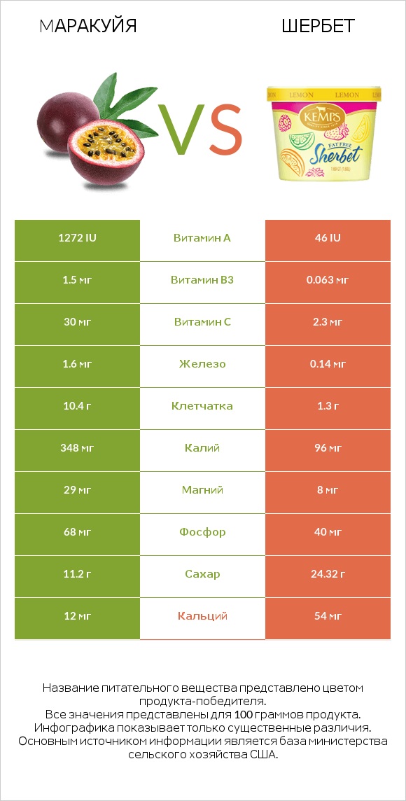 Mаракуйя vs Шербет infographic