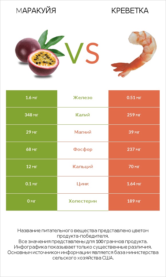 Mаракуйя vs Креветка infographic