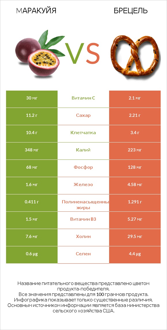 Mаракуйя vs Брецель infographic