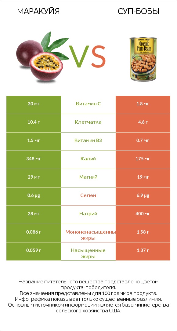 Mаракуйя vs Суп-бобы infographic