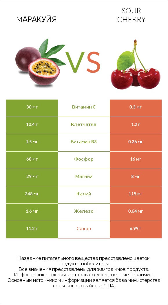 Mаракуйя vs Sour cherry infographic