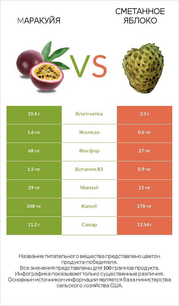 Mаракуйя vs Сметанное яблоко infographic