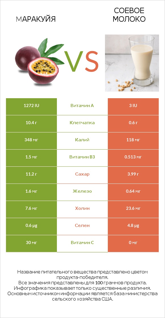 Mаракуйя vs Соевое молоко infographic