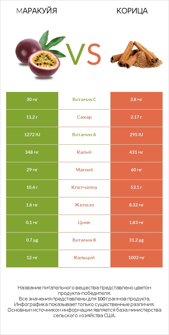 Mаракуйя vs Корица infographic