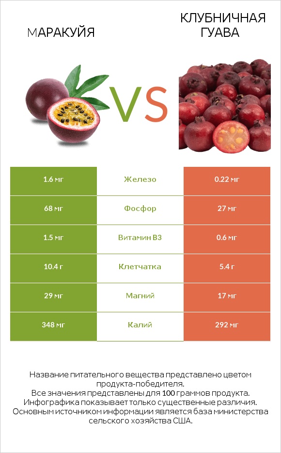 Mаракуйя vs Клубничная гуава infographic