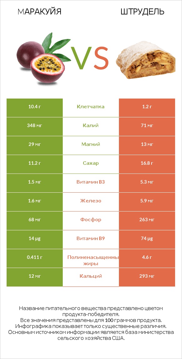 Mаракуйя vs Штрудель infographic