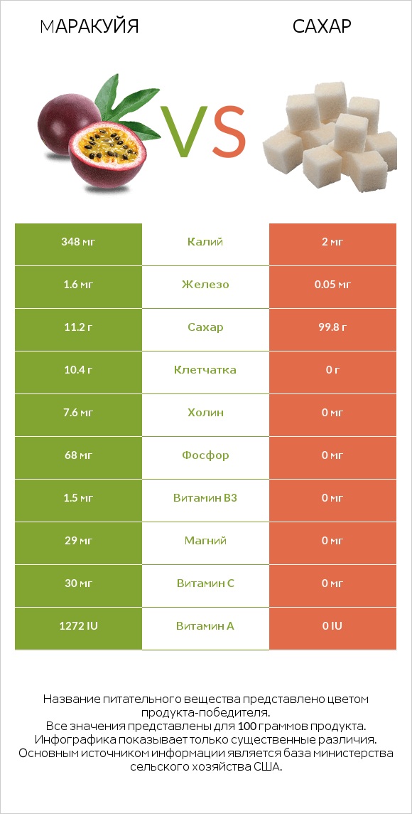 Mаракуйя vs Сахар infographic