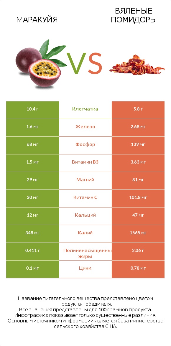Mаракуйя vs Вяленые помидоры infographic