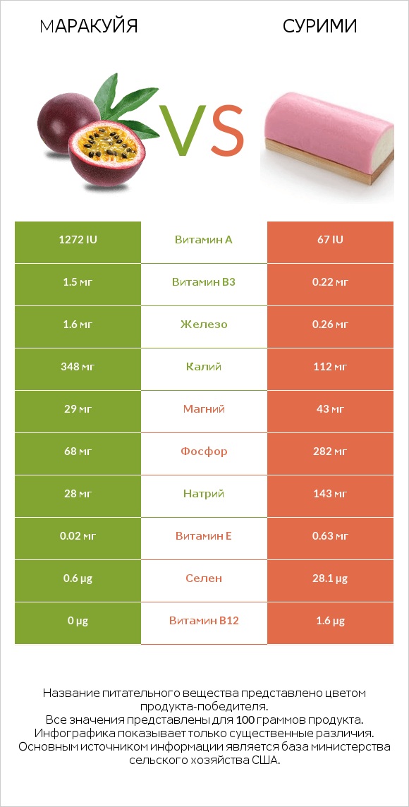 Mаракуйя vs Сурими infographic