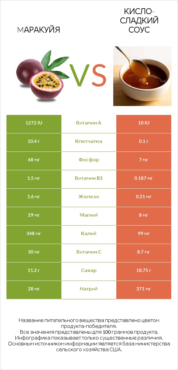 Mаракуйя vs Кисло-сладкий соус infographic