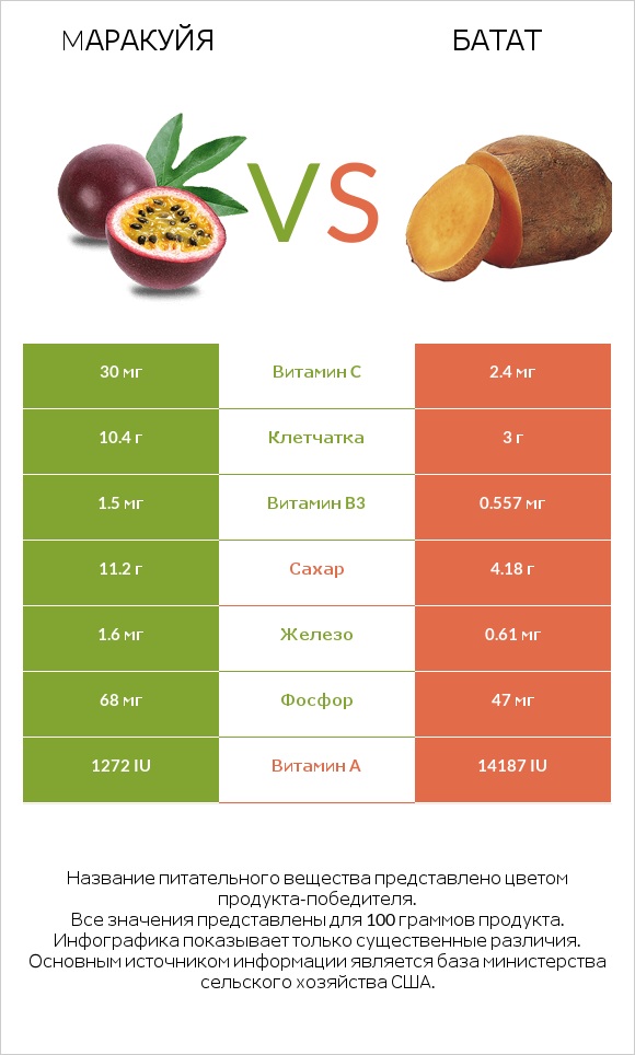Mаракуйя vs Батат infographic