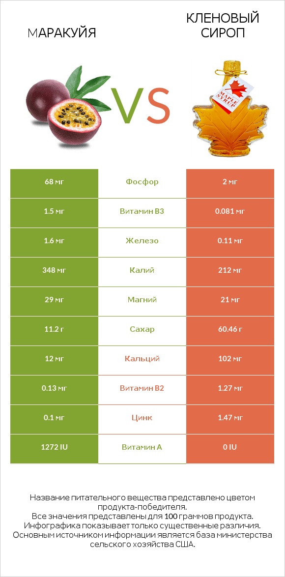 Mаракуйя vs Кленовый сироп infographic