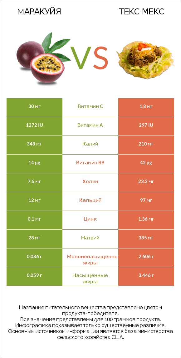 Mаракуйя vs Текс-мекс infographic