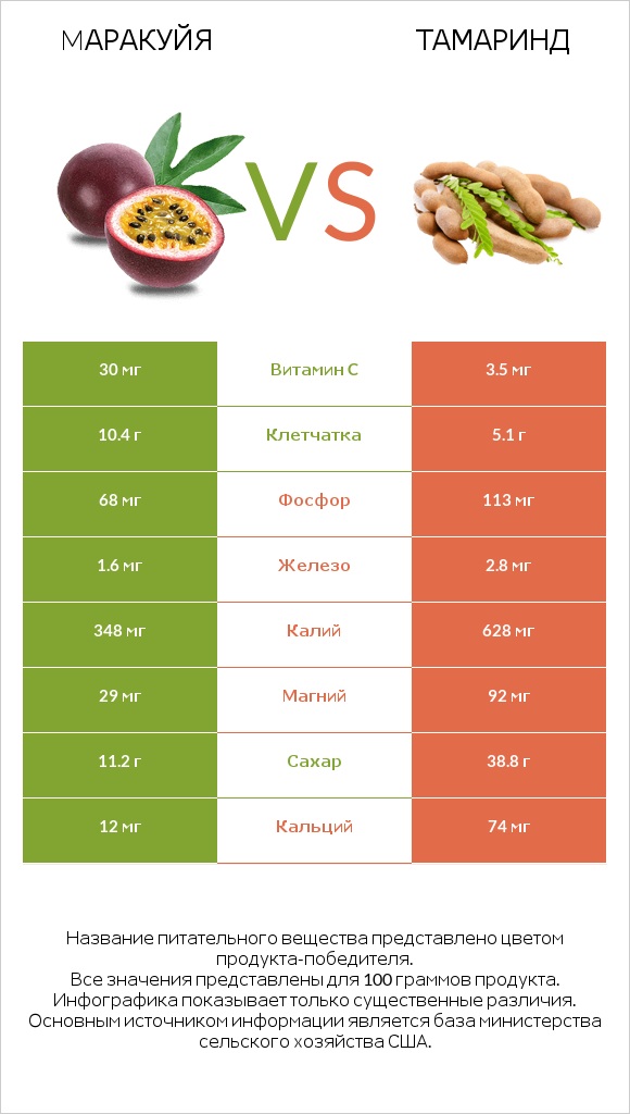 Mаракуйя vs Тамаринд infographic