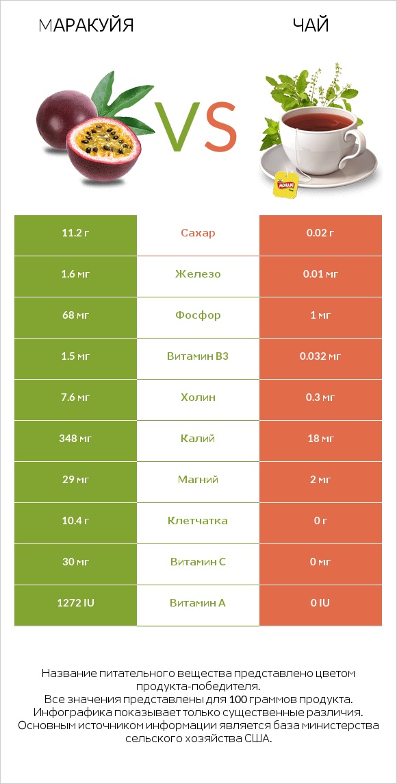 Mаракуйя vs Чай infographic