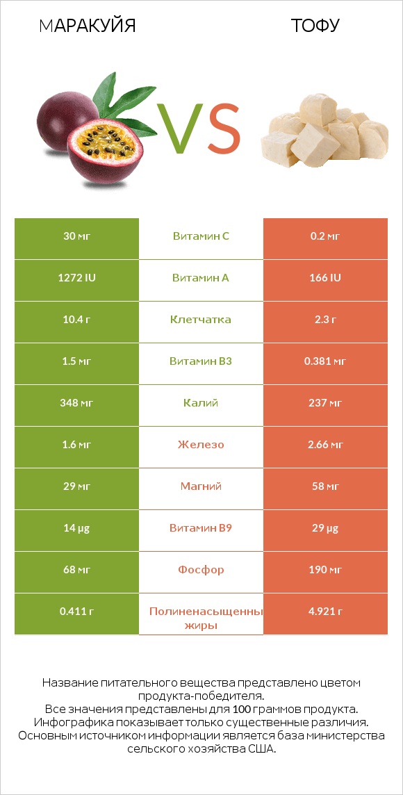 Mаракуйя vs Тофу infographic
