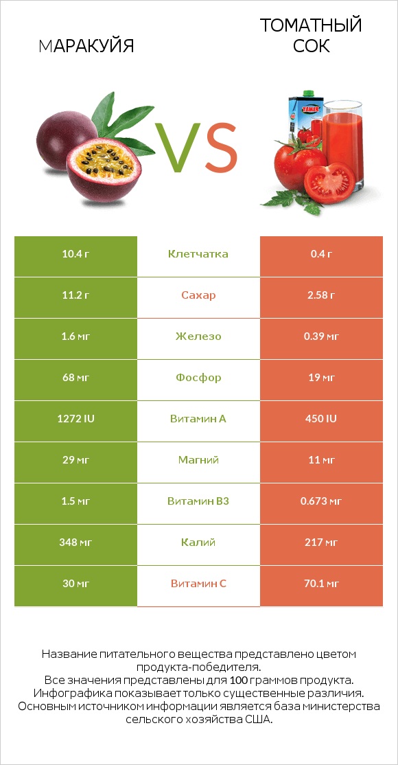 Mаракуйя vs Томатный сок infographic