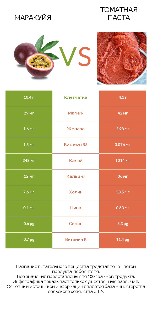 Mаракуйя vs Томатная паста infographic