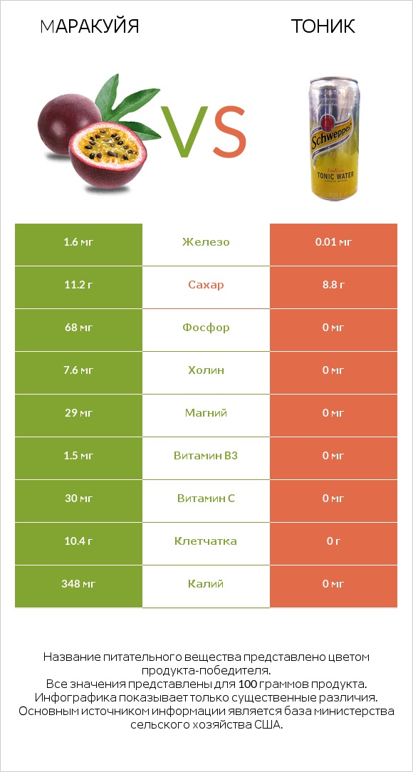 Mаракуйя vs Тоник infographic