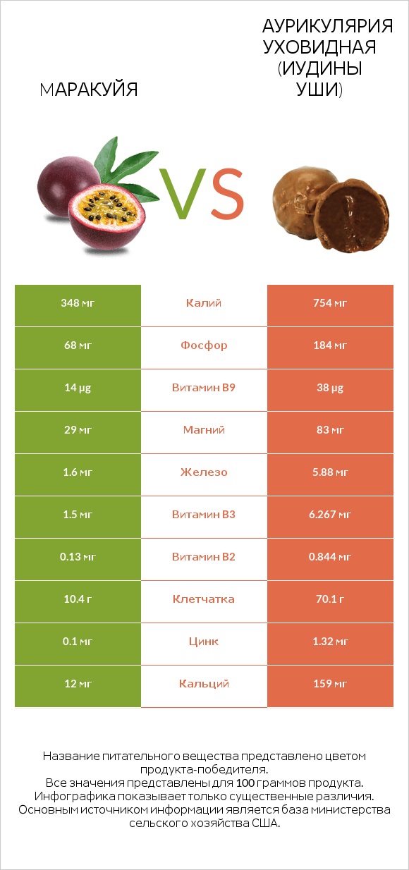 Mаракуйя vs Аурикулярия уховидная (Иудины уши) infographic