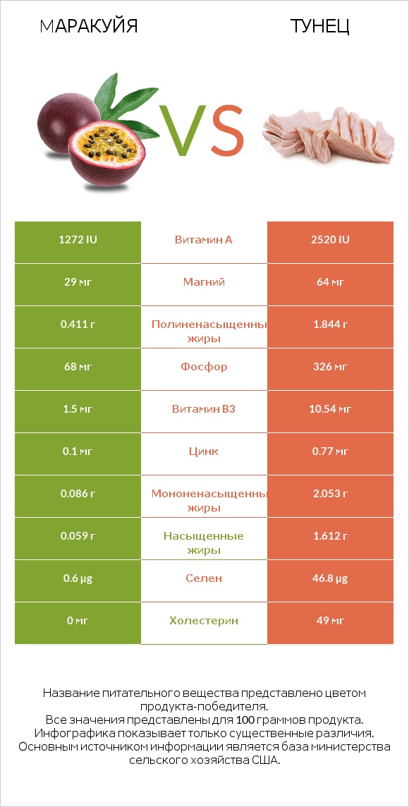 Mаракуйя vs Тунец infographic