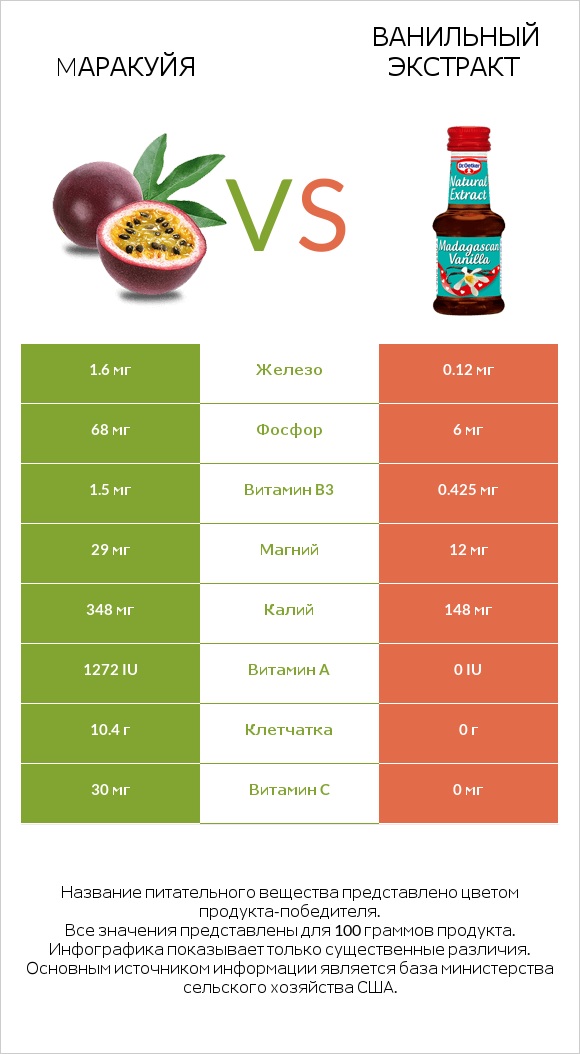 Mаракуйя vs Ванильный экстракт infographic