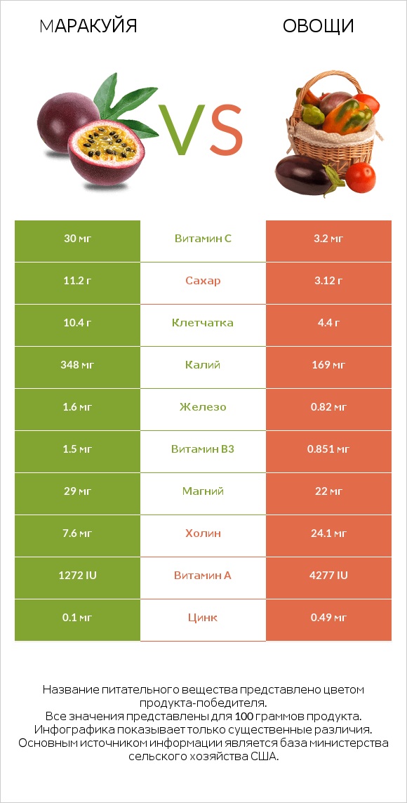 Mаракуйя vs Овощи infographic