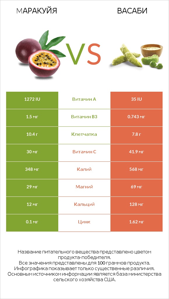 Mаракуйя vs Васаби infographic