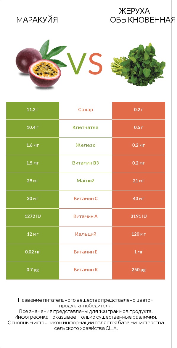 Mаракуйя vs Жеруха обыкновенная infographic