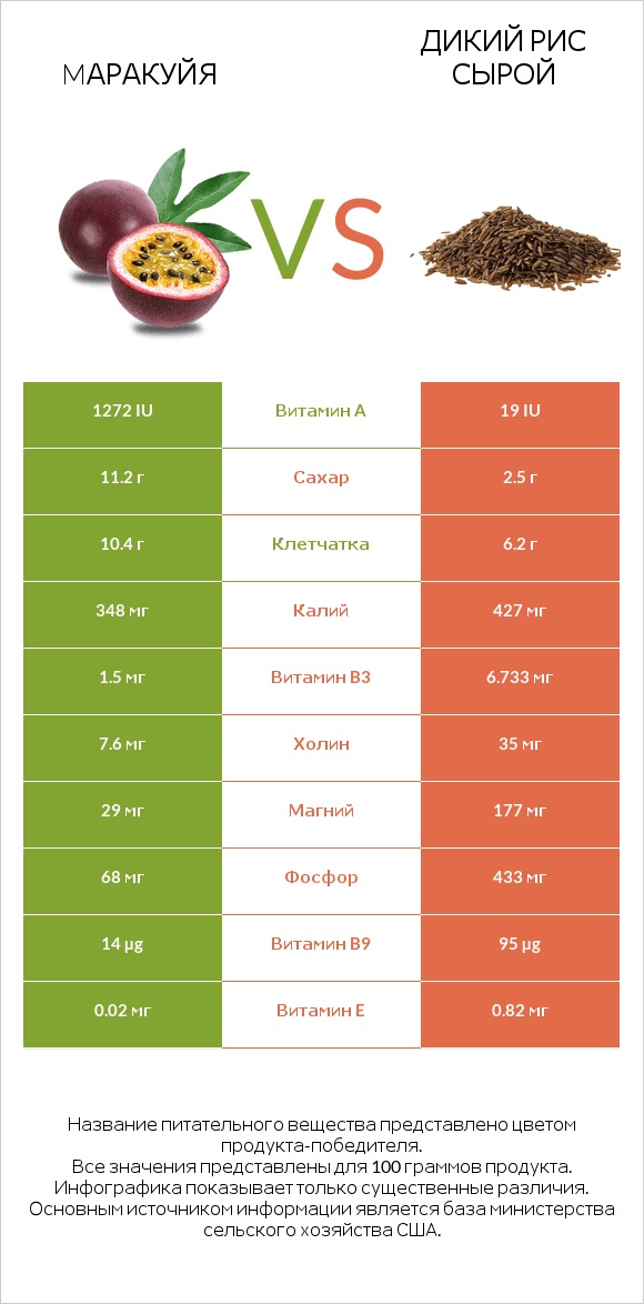 Mаракуйя vs Дикий рис сырой infographic