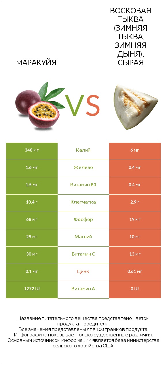 Mаракуйя vs Восковая тыква (зимняя тыква, зимняя дыня), сырая infographic