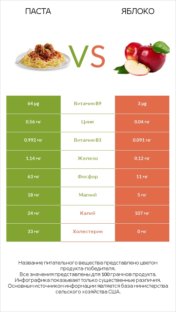 Паста vs Яблоко infographic