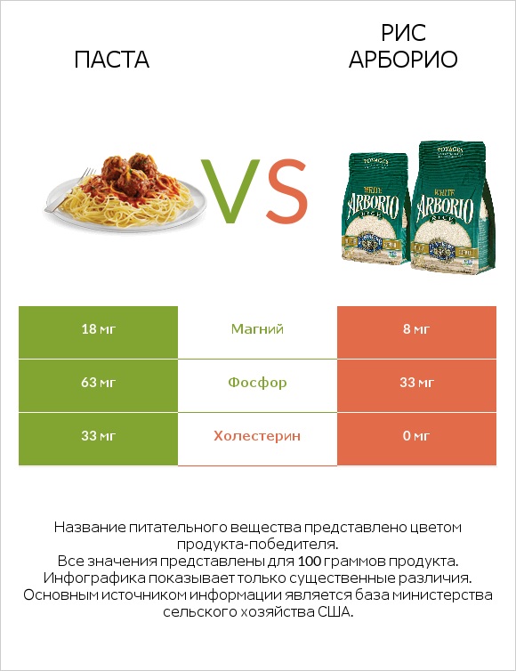 Паста vs Рис арборио infographic