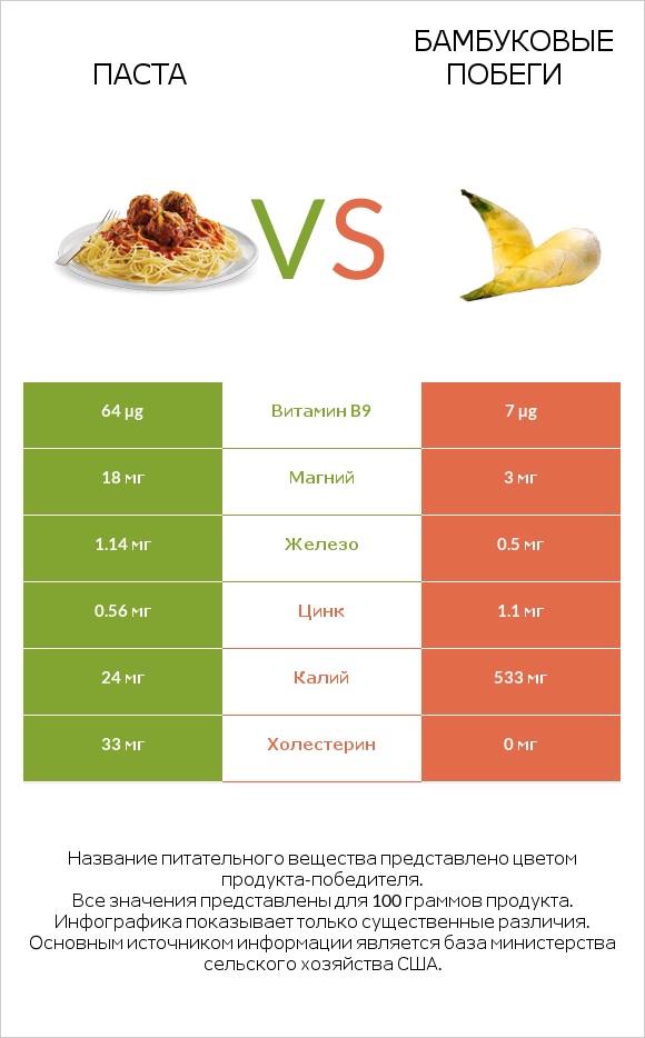 Паста vs Бамбуковые побеги infographic