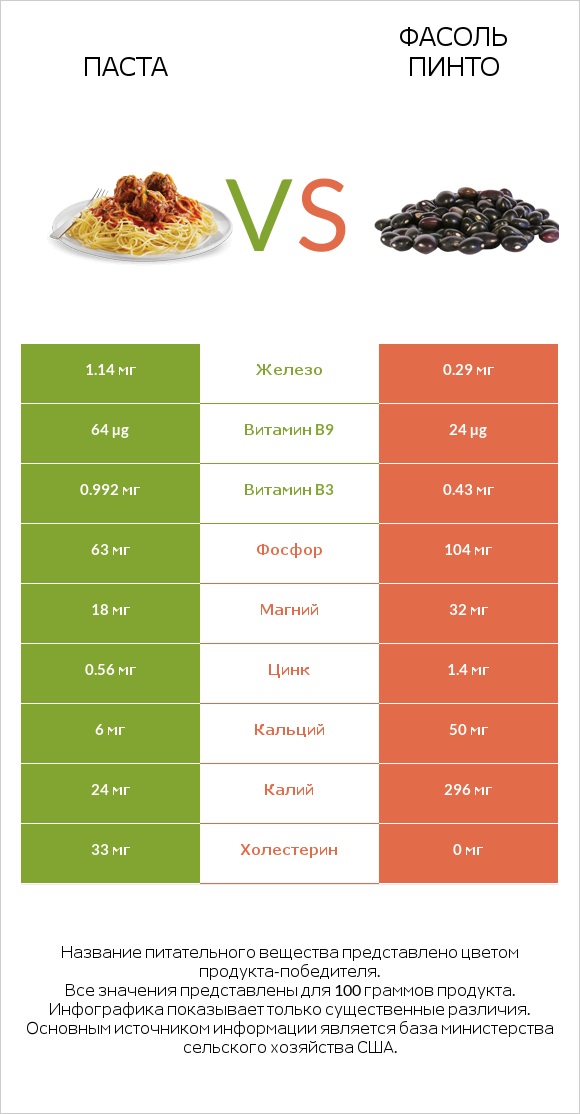 Паста vs Фасоль пинто сырой infographic
