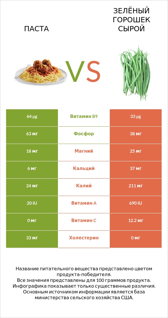Паста vs Зелёный горошек сырой infographic