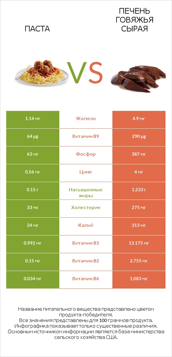 Паста vs Печень говяжья сырая infographic