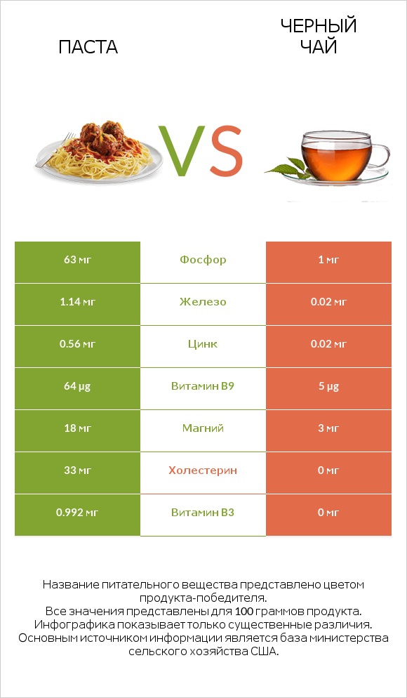 Паста vs Черный чай infographic