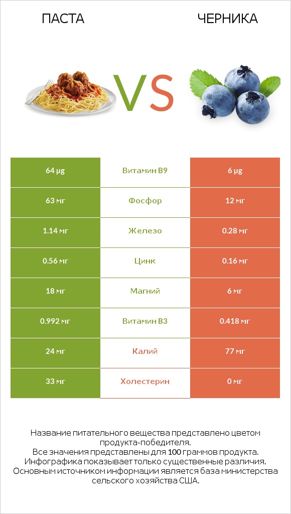 Паста vs Черника infographic