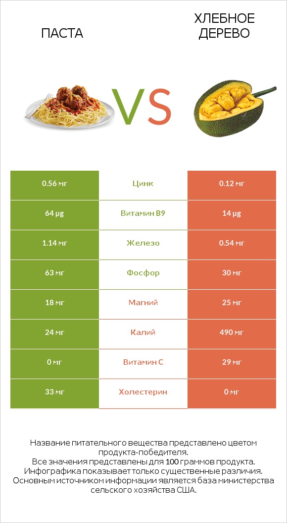 Паста vs Хлебное дерево infographic