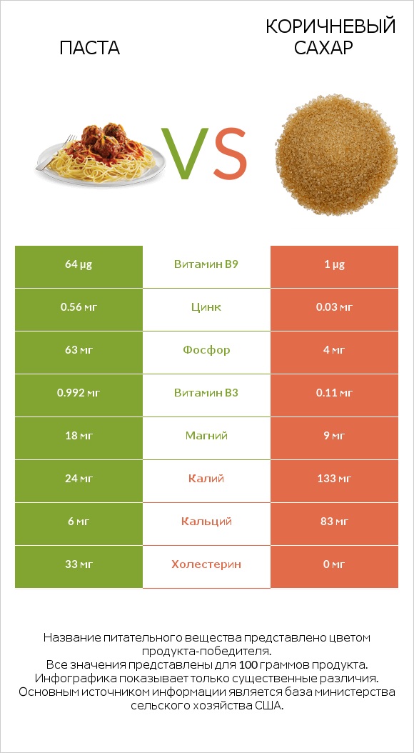 Паста vs Коричневый сахар infographic