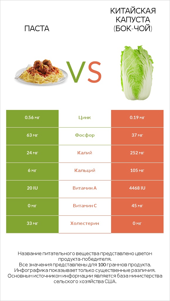 Паста vs Китайская капуста (Бок-чой) infographic