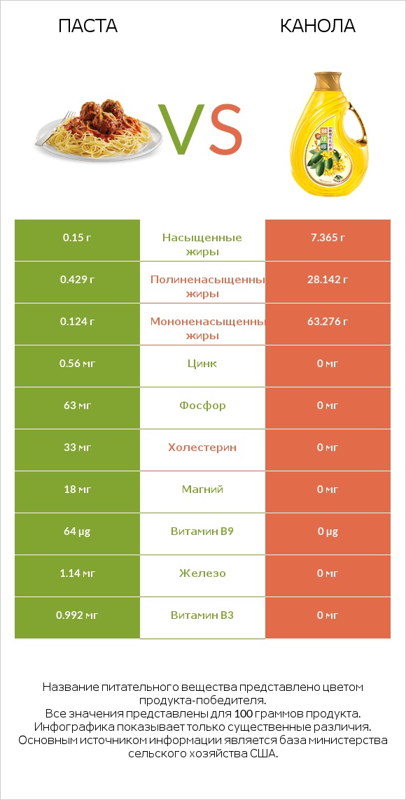 Паста vs Канола infographic