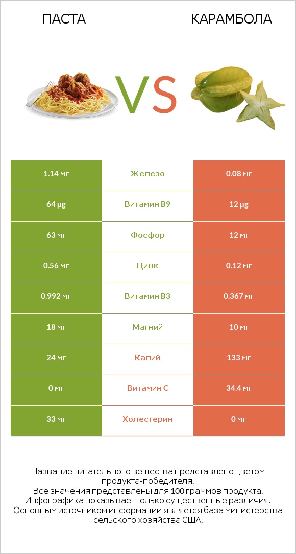 Паста vs Карамбола infographic