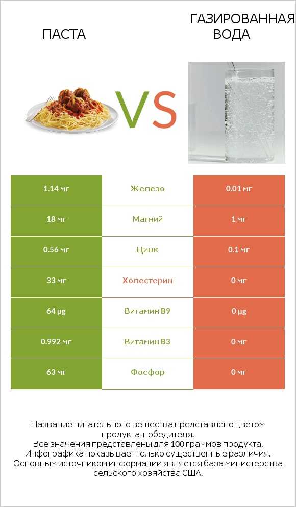 Паста vs Газированная вода infographic