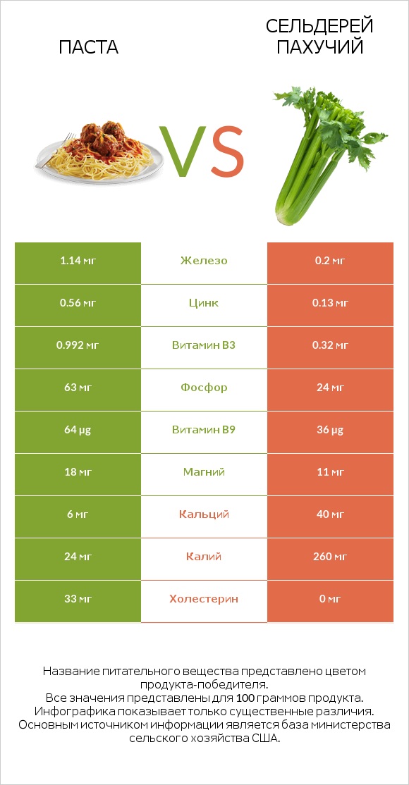 Паста vs Сельдерей пахучий infographic